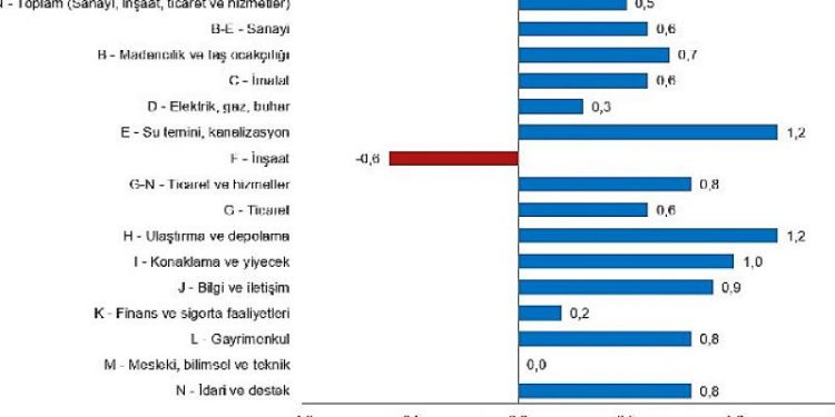 Ücretli Çalışan İstatistikleri, Aralık 2021