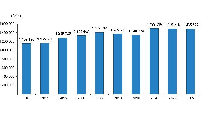 TÜİK Türkiye genelinde 2022 yılında 1 milyon 485 bin 622 konut satıldı